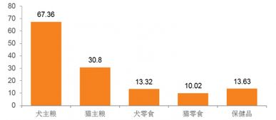 2017年我國天貓與淘寶寵物食品細(xì)分品類銷售狀況分析