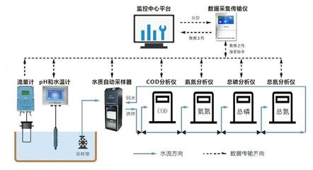 污染源水質(zhì)在線監(jiān)測(cè)系統(tǒng)建設(shè)的核心目的與在線監(jiān)測(cè)儀的關(guān)鍵作用